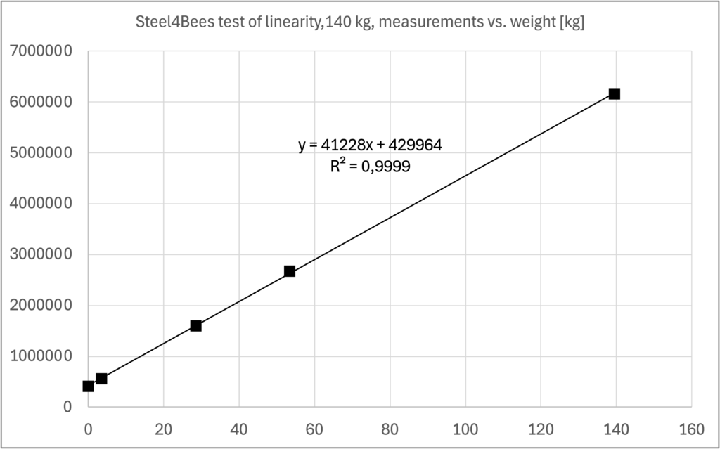 Diagramm der Linearitätsmessung für den Steel4Bees Trachtschätzer. Bis 140kg arbeitet der Trachtschätzer linear.